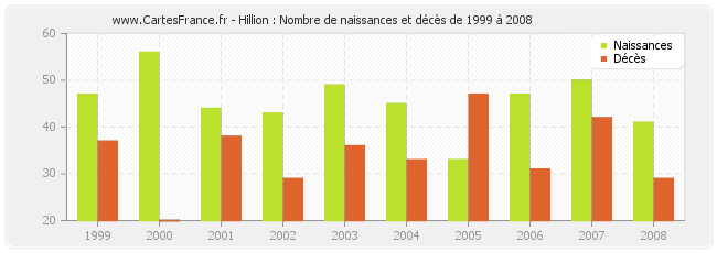 Hillion : Nombre de naissances et décès de 1999 à 2008
