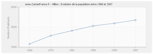 Population Hillion