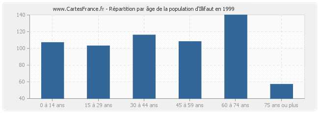 Répartition par âge de la population d'Illifaut en 1999