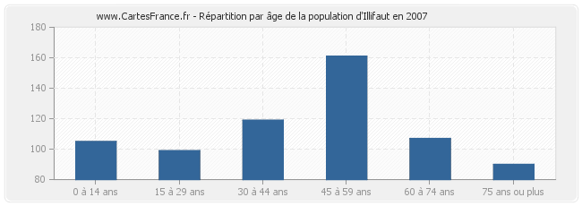 Répartition par âge de la population d'Illifaut en 2007