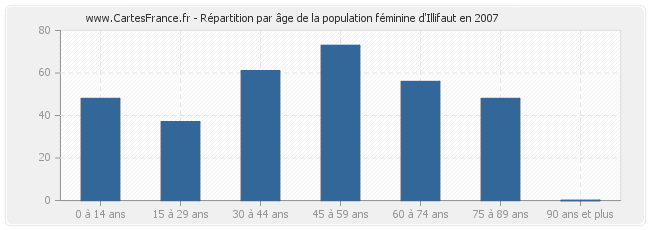Répartition par âge de la population féminine d'Illifaut en 2007