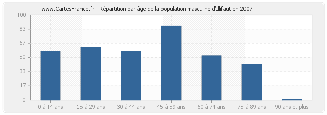 Répartition par âge de la population masculine d'Illifaut en 2007