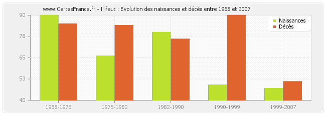 Illifaut : Evolution des naissances et décès entre 1968 et 2007