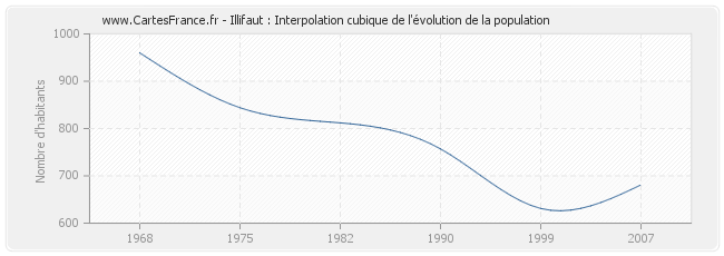 Illifaut : Interpolation cubique de l'évolution de la population