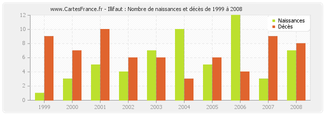 Illifaut : Nombre de naissances et décès de 1999 à 2008