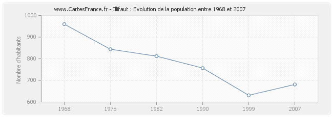 Population Illifaut