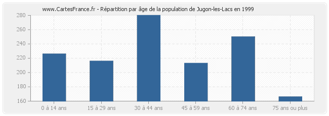 Répartition par âge de la population de Jugon-les-Lacs en 1999
