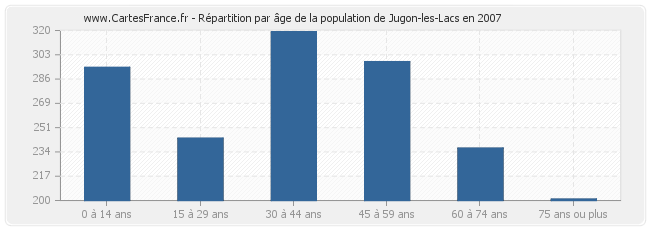 Répartition par âge de la population de Jugon-les-Lacs en 2007