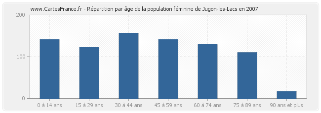 Répartition par âge de la population féminine de Jugon-les-Lacs en 2007