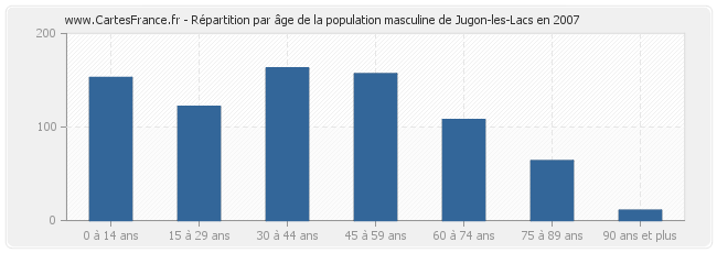 Répartition par âge de la population masculine de Jugon-les-Lacs en 2007