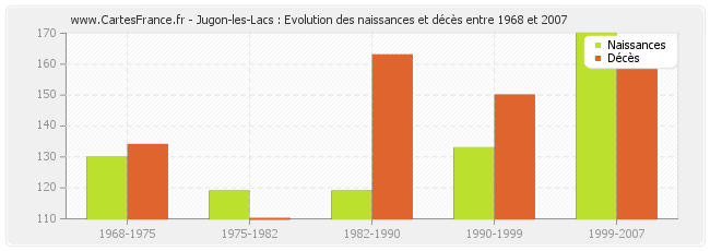 Jugon-les-Lacs : Evolution des naissances et décès entre 1968 et 2007