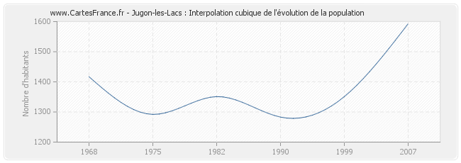 Jugon-les-Lacs : Interpolation cubique de l'évolution de la population