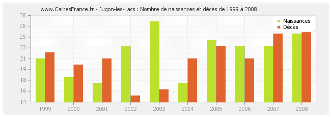 Jugon-les-Lacs : Nombre de naissances et décès de 1999 à 2008