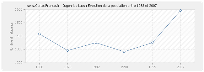 Population Jugon-les-Lacs