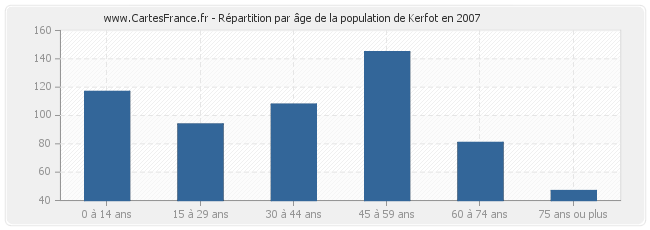 Répartition par âge de la population de Kerfot en 2007