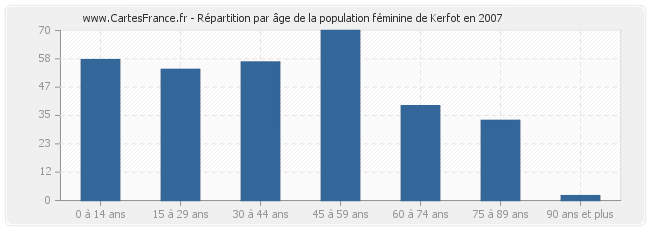 Répartition par âge de la population féminine de Kerfot en 2007