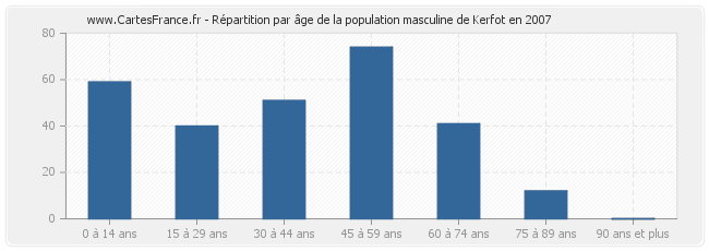 Répartition par âge de la population masculine de Kerfot en 2007