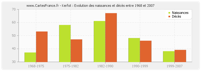 Kerfot : Evolution des naissances et décès entre 1968 et 2007