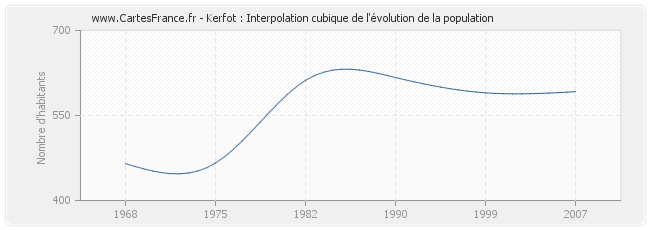 Kerfot : Interpolation cubique de l'évolution de la population