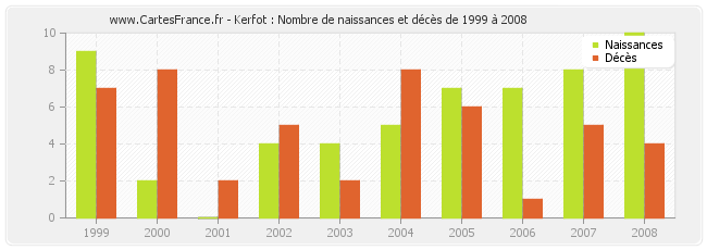 Kerfot : Nombre de naissances et décès de 1999 à 2008