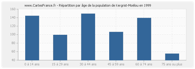 Répartition par âge de la population de Kergrist-Moëlou en 1999