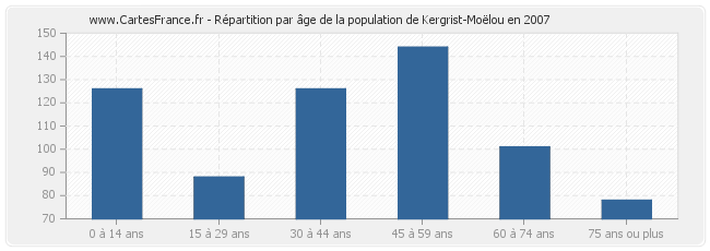 Répartition par âge de la population de Kergrist-Moëlou en 2007