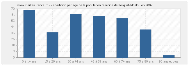 Répartition par âge de la population féminine de Kergrist-Moëlou en 2007