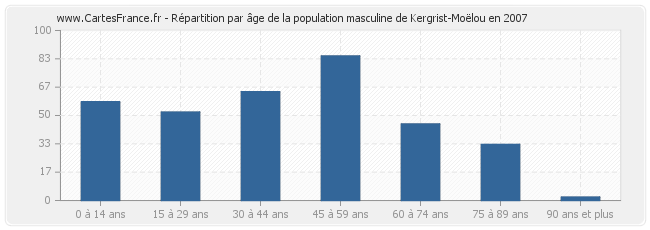 Répartition par âge de la population masculine de Kergrist-Moëlou en 2007