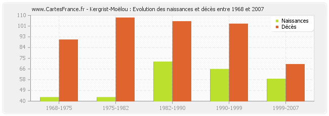 Kergrist-Moëlou : Evolution des naissances et décès entre 1968 et 2007