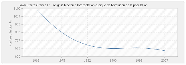 Kergrist-Moëlou : Interpolation cubique de l'évolution de la population