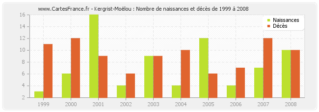 Kergrist-Moëlou : Nombre de naissances et décès de 1999 à 2008