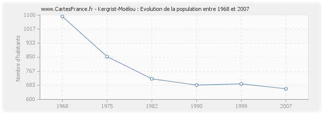 Population Kergrist-Moëlou