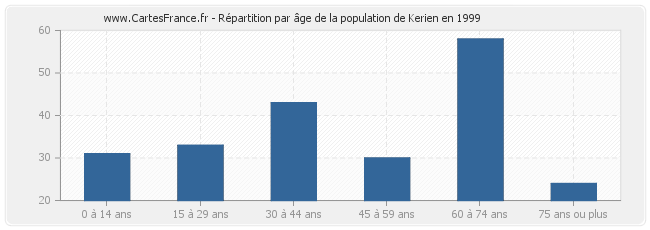 Répartition par âge de la population de Kerien en 1999