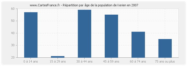 Répartition par âge de la population de Kerien en 2007