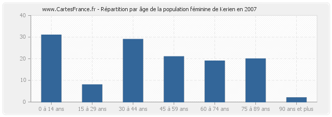 Répartition par âge de la population féminine de Kerien en 2007