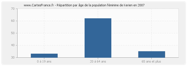 Répartition par âge de la population féminine de Kerien en 2007