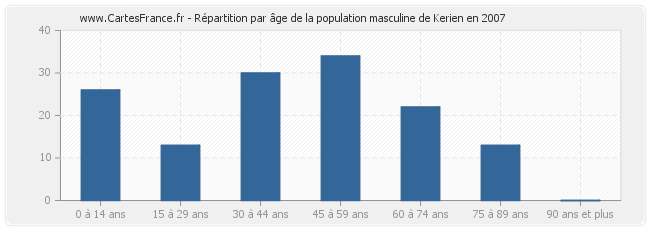 Répartition par âge de la population masculine de Kerien en 2007