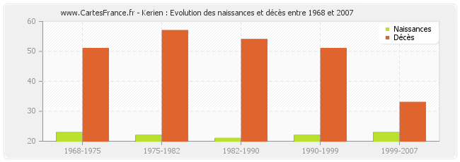 Kerien : Evolution des naissances et décès entre 1968 et 2007