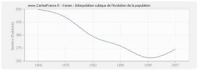 Kerien : Interpolation cubique de l'évolution de la population