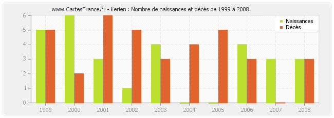 Kerien : Nombre de naissances et décès de 1999 à 2008