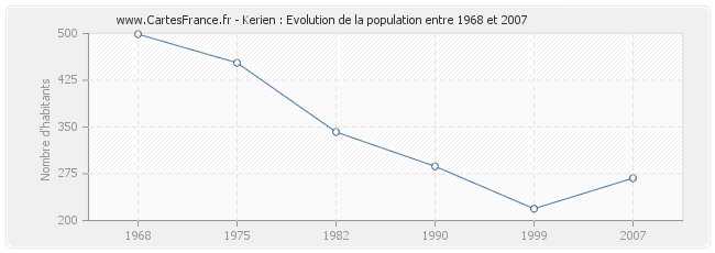 Population Kerien