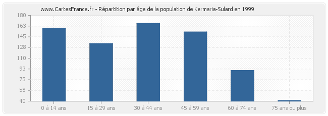 Répartition par âge de la population de Kermaria-Sulard en 1999