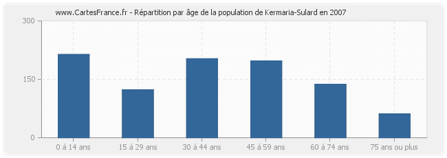 Répartition par âge de la population de Kermaria-Sulard en 2007