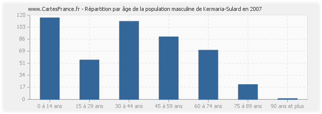 Répartition par âge de la population masculine de Kermaria-Sulard en 2007