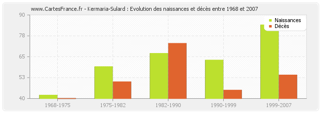 Kermaria-Sulard : Evolution des naissances et décès entre 1968 et 2007