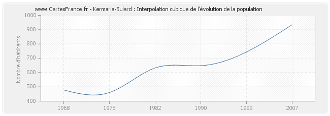 Kermaria-Sulard : Interpolation cubique de l'évolution de la population