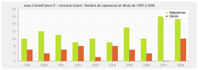 Kermaria-Sulard : Nombre de naissances et décès de 1999 à 2008