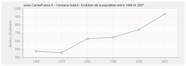 Population Kermaria-Sulard