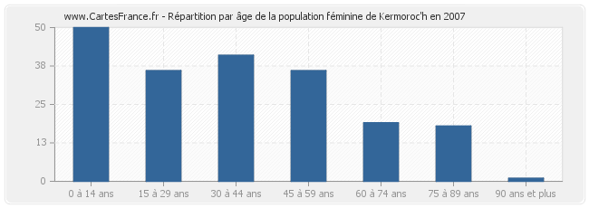 Répartition par âge de la population féminine de Kermoroc'h en 2007