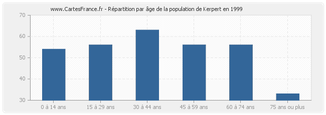 Répartition par âge de la population de Kerpert en 1999